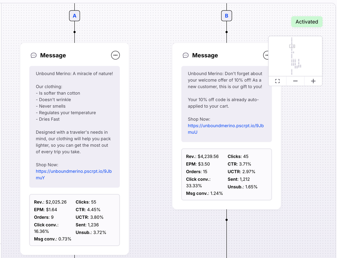 klaviyo sms ab test performance results chart